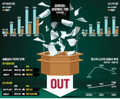 부실 카지노 게임 사이트사 퇴출 쉬워진다…199개사 '상폐 사정권'