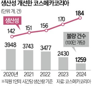 카지노 사이트, AI 기술로 불량률 70% 낮췄다