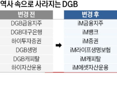 DGB "전국구 도약" iM으로 간판 바꾼다