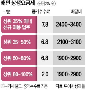 배민 중개무료 슬롯 머신 다운 받기 인하, 다음 달 26일부터 시행