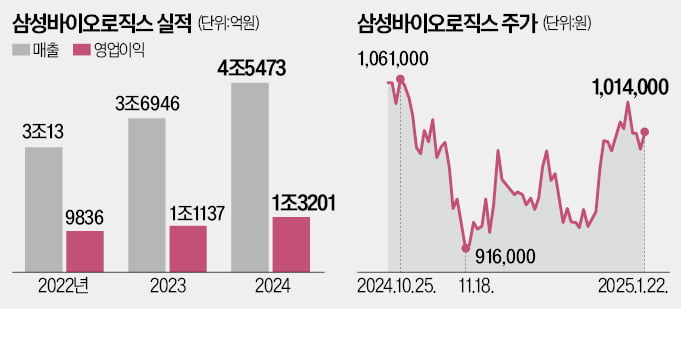 '수주 신기록' 삼성바이오 "올 매출 5조 돌파"