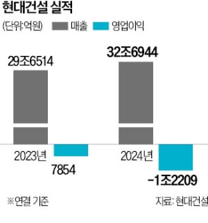 현대건설, 23년 만에 적자전환…작년 1.2조 영업손실