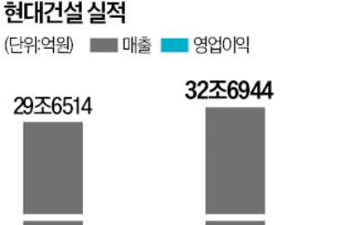 현대건설, 23년 만에 적자전환…작년 1.2조 영업손실