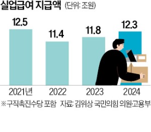 불황이 낳고 최저임금 인상이 키운 '실업급여 쇼크'