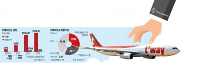 대명소노, 티웨이항공 적대적 M&A 나선다