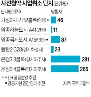 민간 아파트 사전청약 취소 피해자들 '당첨 지위' 유지