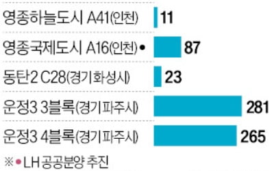 민간 아파트 사전청약 취소 서닉 카지노들 '당첨 지위' 유지