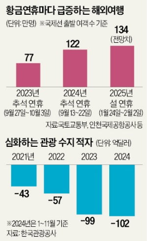 '최장 9일' 황금카지노 해외 덕 보나 했더니…임시공휴일에 '울상'