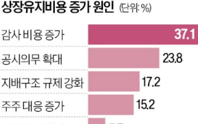 "상법개정안 통과하면 상장유지비 13% 늘어"