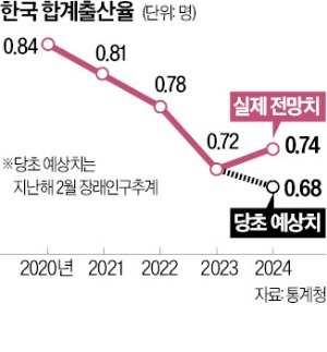 작년 합계토스 카지노 0.74…9년 만에 바닥 찍었다