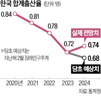 작년 합계출산율 0.74…9년 만에 바닥 찍었다