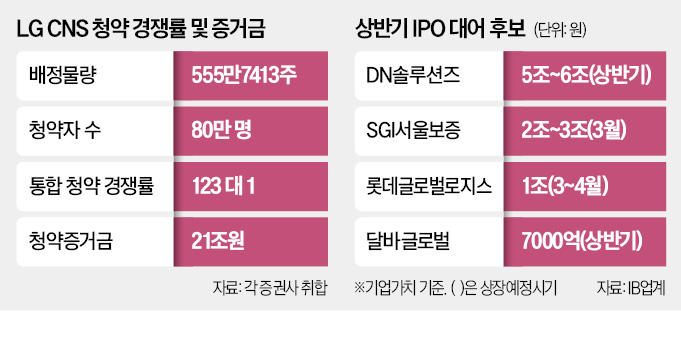 21조 몰린 LG CNS, 무료 슬롯 머신 다운 받기 한파 녹였다