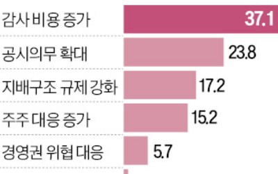 "상법바카라안 통과하면 상장유지비 13% 늘어"