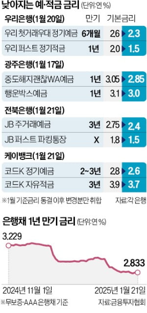 기준메이저사이트 동결에도…계속 낮아지는 은행 예·적금 메이저사이트