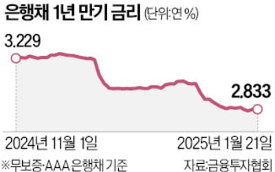 기준금리 동결에도…계속 낮아지는 은행 예·적금 금리