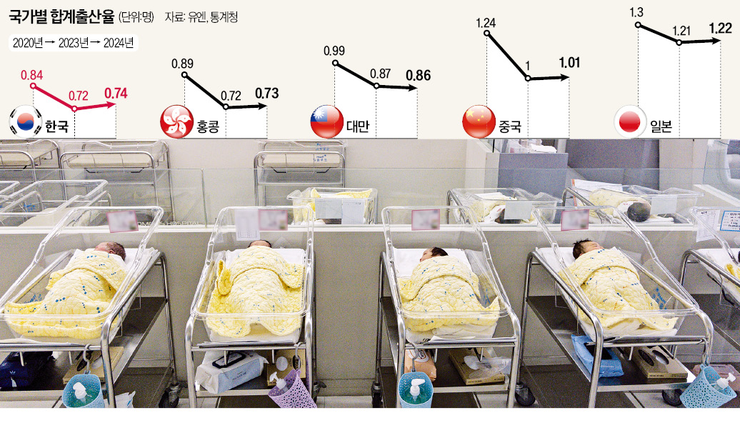 [단독] 달라진 결혼·올림푸스 슬롯사이트 인식…'둘째 아이' 출생도 늘었다