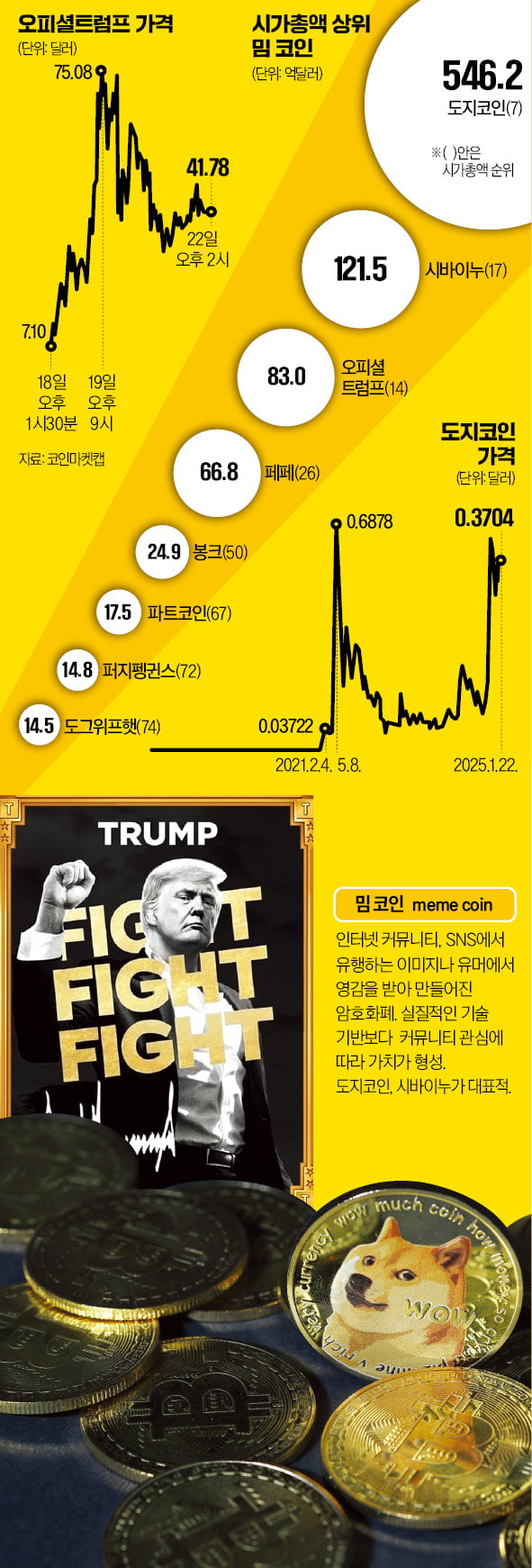 [단독] 도지슬롯 머신 규칙 시총 78兆, KB·네이버 추월…밈 슬롯 머신 규칙 ETF도 '시동'