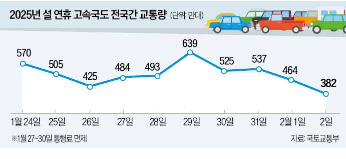 고향가는 길 28일 오전, 2025년 슬롯사이트 30일 오후 가장 혼잡할 듯