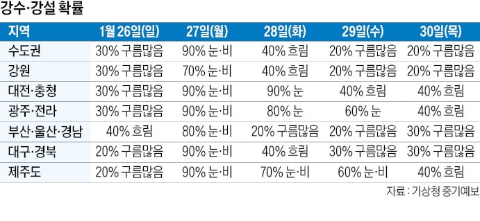 슬롯 사이트 휴일 27일 전국 눈·비 확률 90%…"귀성길 안전 운전하세요"