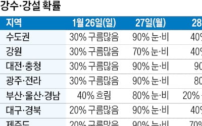 대체 휴일 27일 전국 눈·비 확률 90%…"귀성길 안전 운전하세요"