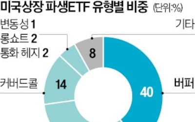 美증시 변동성 확대 우려에 '파생형 ETF' 10년새 두 배