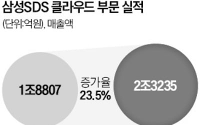 삼성SDS 새 먹거리 '클라우드'…"생성형AI로 기업 업무 최적화"