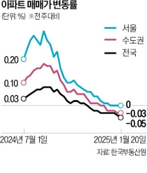 서울 아파트값 4주째 보합…전국 전셋값 2주 연속 내려