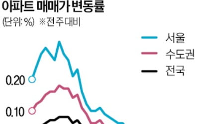 서울 아파트값 4주째 보합…전국 전셋값 2주 연속 내려