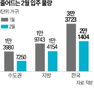 내달 수도권 입주 물량, 절반으로 '뚝'