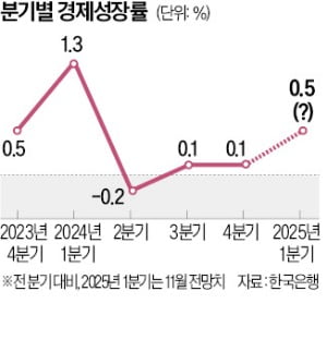 두 온라인 슬롯 연속 0.1% 성장 그쳐…경기침체만 간신히 면했다