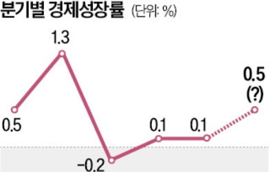 두 분기 연속 0.1% 사설 카지노 그쳐…경기침체만 간신히 면했다