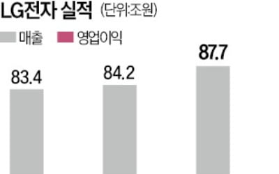 LG전자, 생활가전·전장 9년 연속 성장