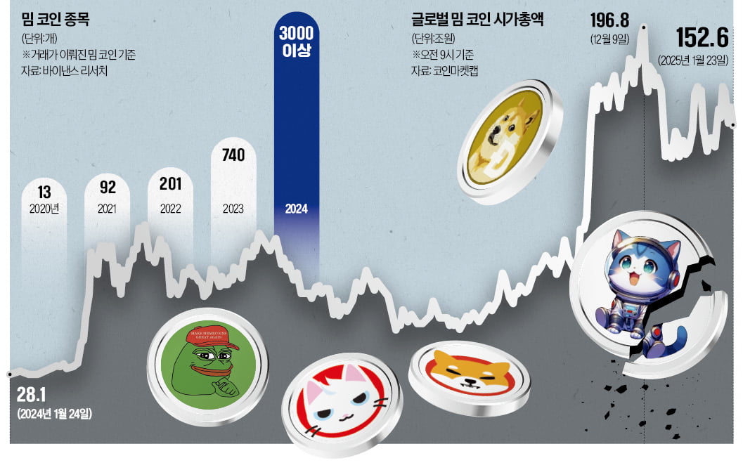 하루 수만개 쏟아지는 밈 바카라…"97%는 휴지조각 전락"