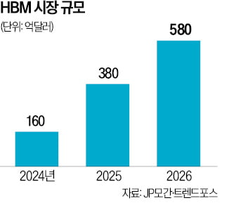 올해 새로운 '괴물 HBM' 출격 작년보다 더 날아오를 라이트닝 바카라 사이트