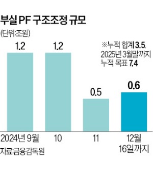 지지부진한 '부실 PF 매각' 속도…"3월까지 꽁 머니 카지노 3 만 7.4兆 정리"