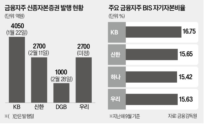 KB 이어 신한·카지노사이트 추천 영구채 발행 출격