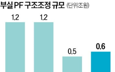 PF 정보공개 플랫폼 구축…'14회 유찰' 등 악성 매물 수두룩