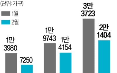 내달 수도권 입주 물량, 절반으로 '뚝'