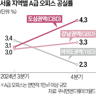 건설사도 짐 싼다더니…광화문·강남권 오피스 공실 늘었다