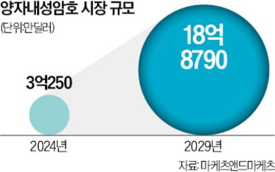 양자컴 뜨자…'양자 막는' 암호 경쟁도 치열