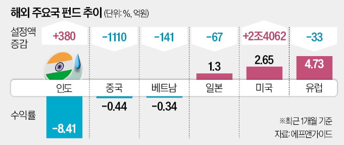 업 카지노 성적표 우려…인도 펀드 휘청