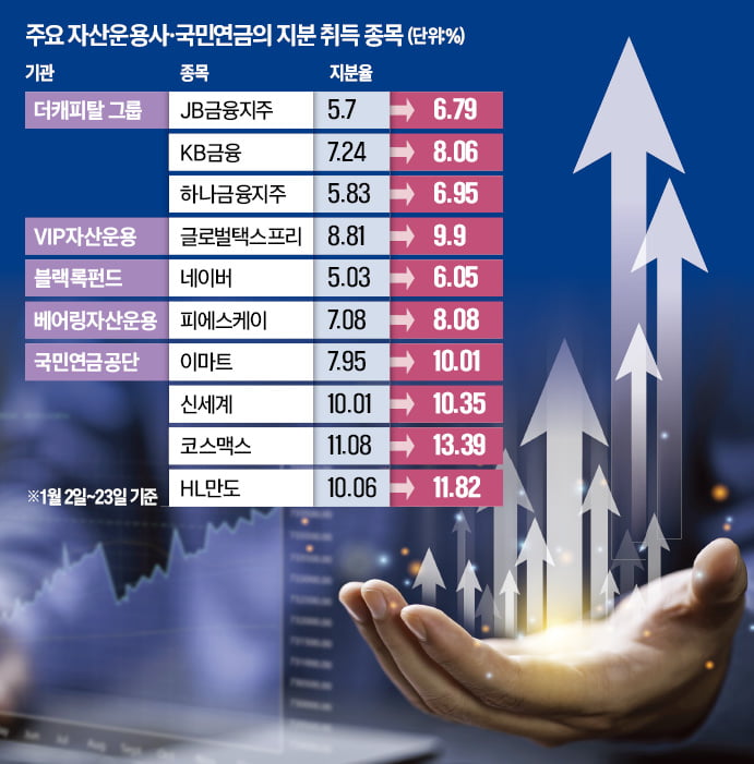 변동성 커진 증시, 큰손 장바구니 보니 … KB금융·네이버·이마트 찜