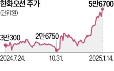 한화오션 "올해 美 해군 MRO 5~6척 수주할 것"