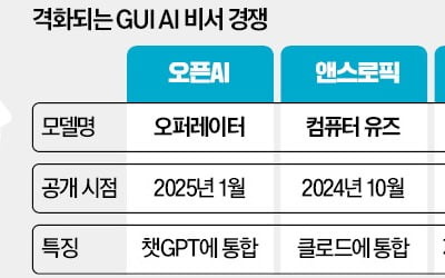 "카지노 엘에이도 접수"…'AI 제국' 야심 드러낸 오픈AI