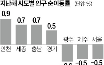 "서울 집값 너무 비싸네" … 인천, 인구 순유입률 전국 최고