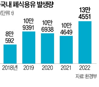 폐식용유 등 SAF 원료, 동남아에서 공동구매…정부, 15% 세액공제도