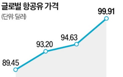 SAF 도입 늘면 항공료 오를까…유럽에선 인상 러시