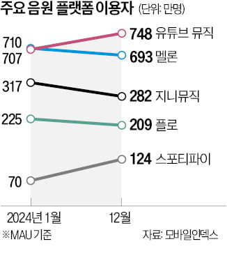 "스포티파이·유튜브에 먹힐라"…KT·SK, 공연사업 확대 '올인'