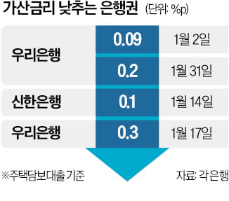 당국 "낮출 때 됐다" 한마디에…시중카지노 잭팟 대출금리 줄인하 나서