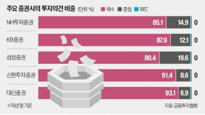 '매도 0' 증권사 리포트…슈퍼개미 "중립은 매도 신호"